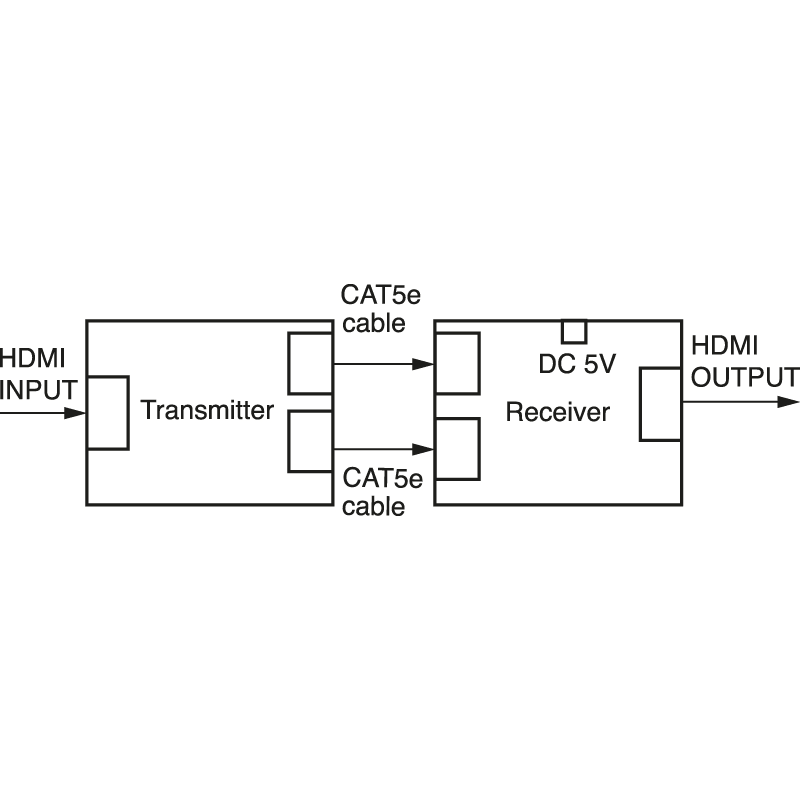 ELCART DISTRIBUTION - RIPETITORE HDMI SU CAT5E/6 C/CAVI