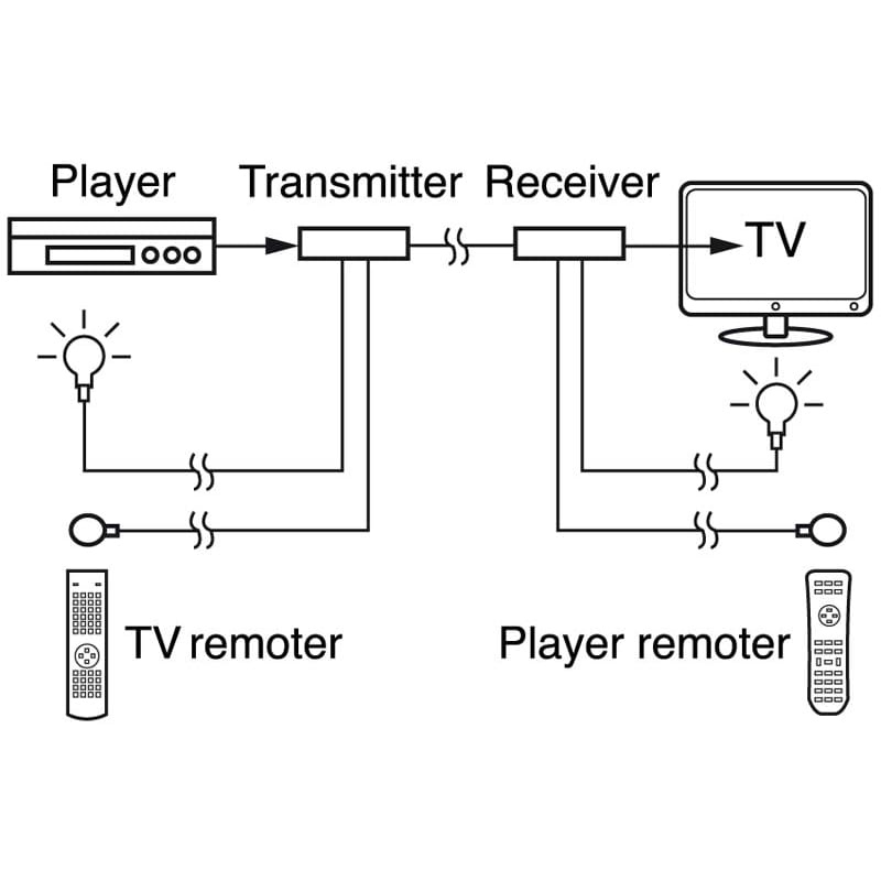 ELCART DISTRIBUTION - RIPET.HDMI 60MT CAT5E/6 TEL. POC