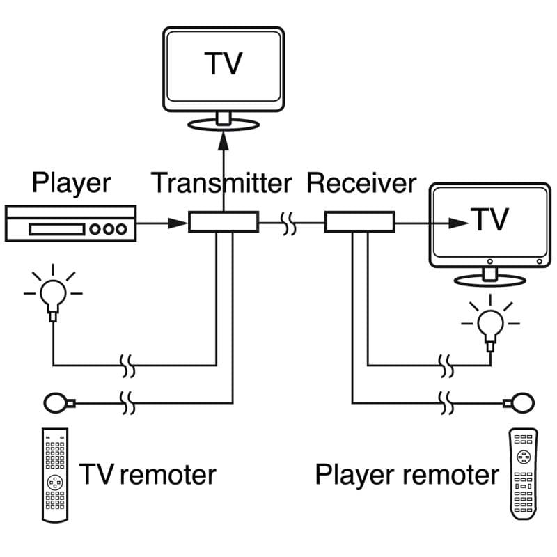 ELCART DISTRIBUTION - DISTR.SEGN.HDMI 60M RIP.TEL. POC