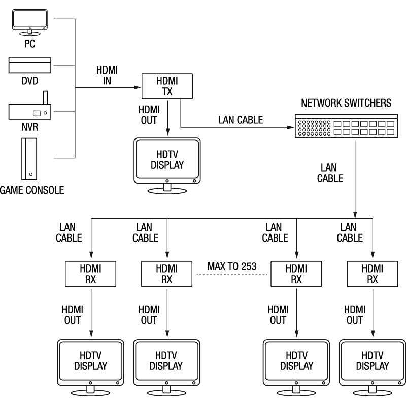 ELCART DISTRIBUTION - RICEVIT. 150MT KVM HDMI+USB CAT6