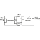 ELCART DISTRIBUTION - RIPETITORE HDMI SU CAT5E/6 C/CAVI 421230300