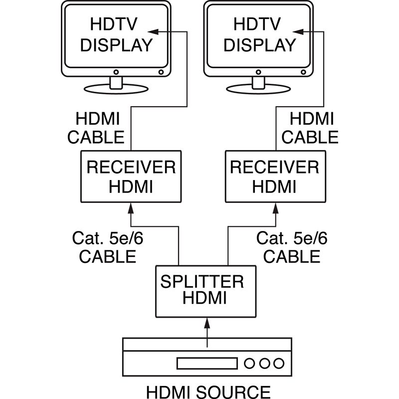 ELCART DISTRIBUTION - DISTR.SEGNALE HDMI1.3 3D 1X2 50MT