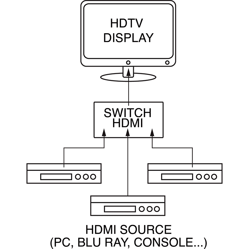 ELCART DISTRIBUTION - BOX DI COMMUTAZIONE HDMI 3X1 V1.4