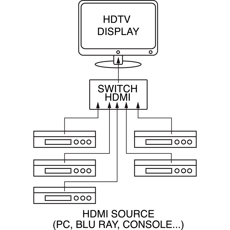 ELCART DISTRIBUTION - BOX DI COMMUTAZIONE HDMI 5X1 V2.0