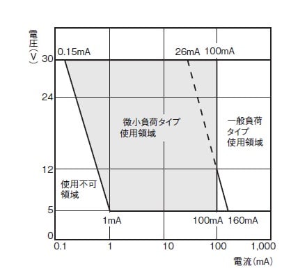 OMRON ELECTRONICS - finecorsa- 1 cont sc PULSeROT sig.conn.M12