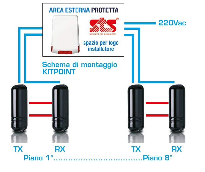 STS ELETTRONICA - KIT ANTIFURTO PER PONTEGGIO